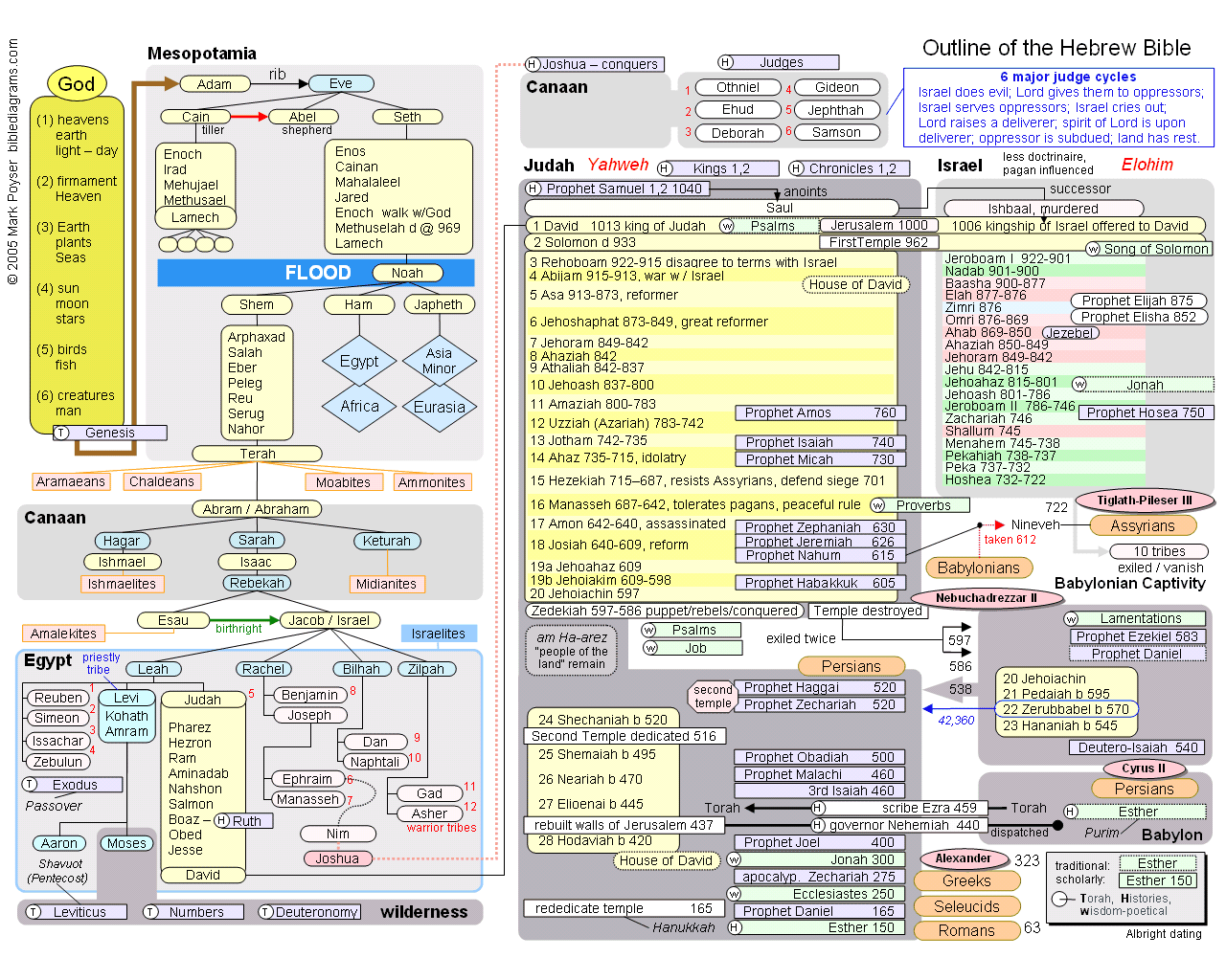 bible diagrams hebrew bible bible overview chart